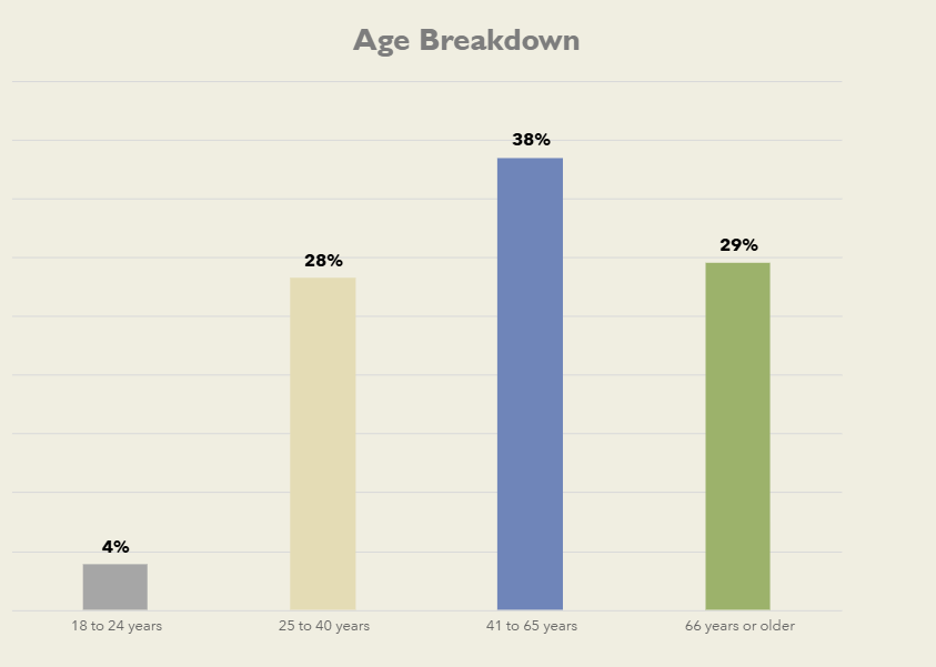 Pie chart showing what prevents people from visiting downtown Bedford