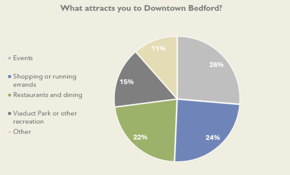 Bar chart showing frequency of Metroparks usage