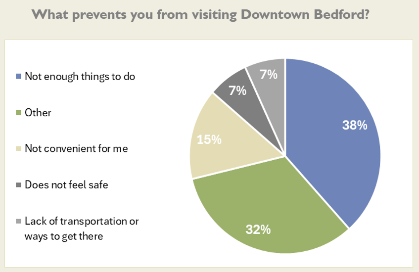 Horizontal bar chart showing what people want more of in downtown Bedford