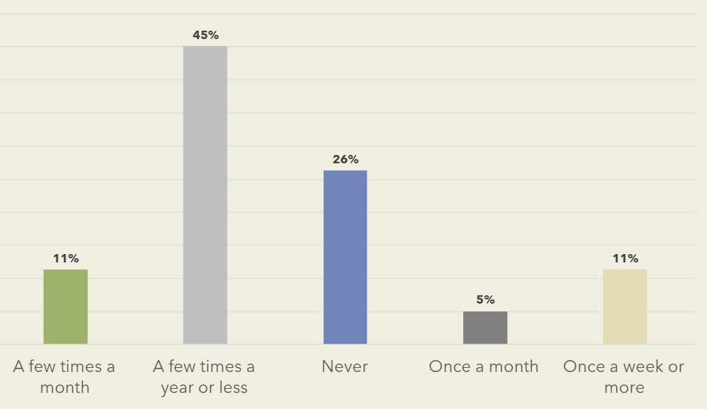 Bar chart showing age breakdown of survey respondents