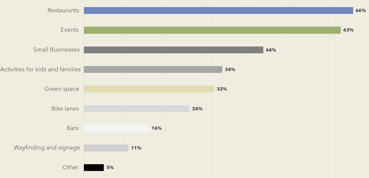 Pie chart showing length of residency in Bedford