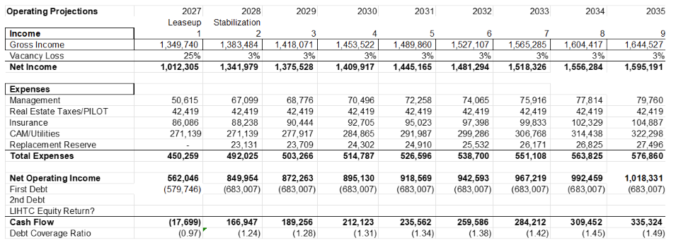 Operating Projections table