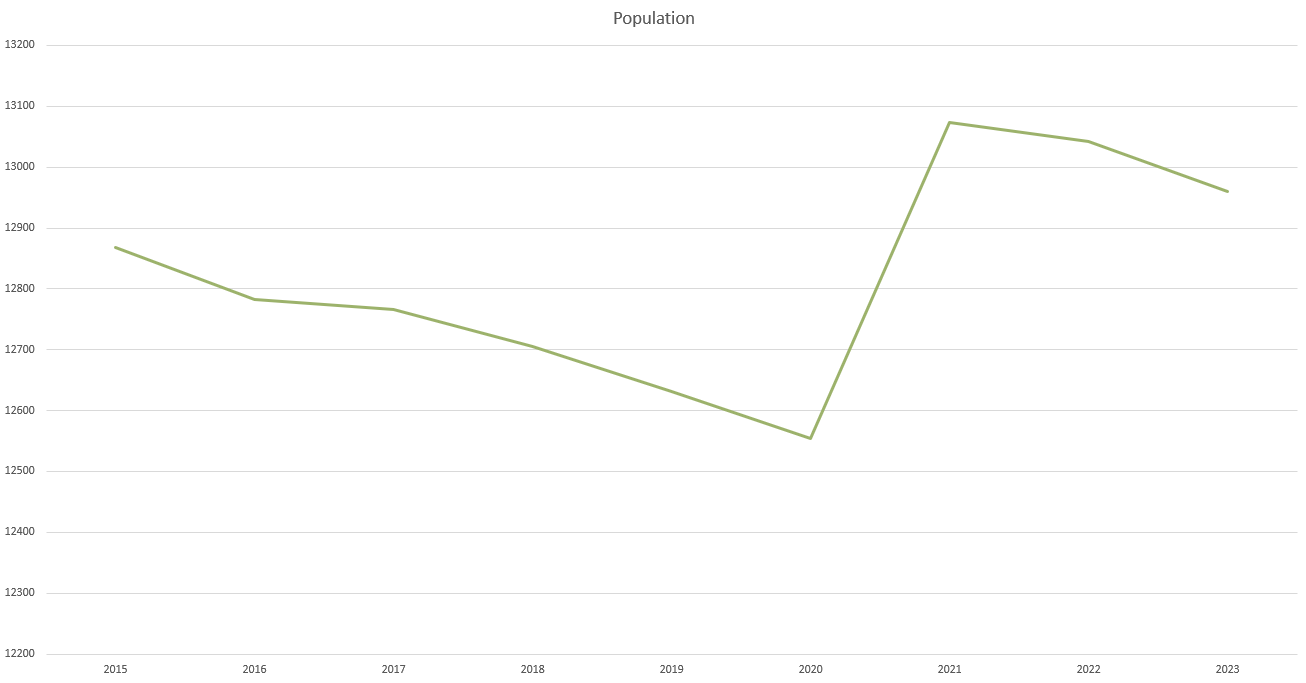 Population line chart from 2015 to 2023