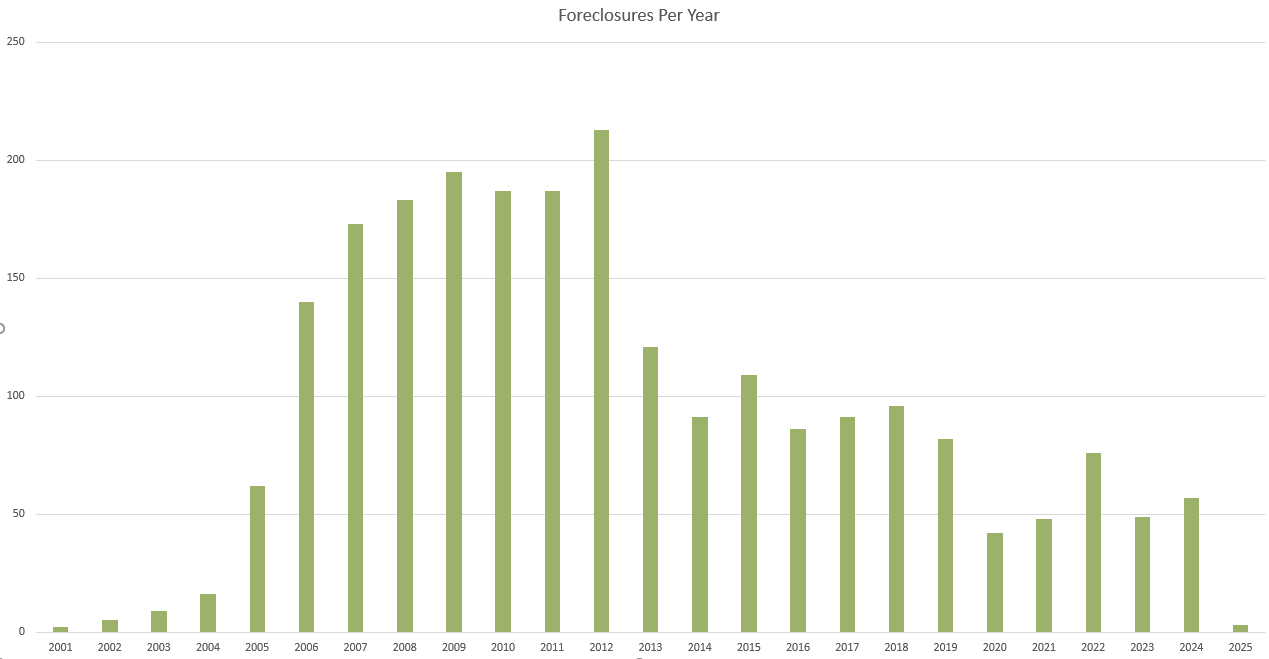 Net demand table for renter households