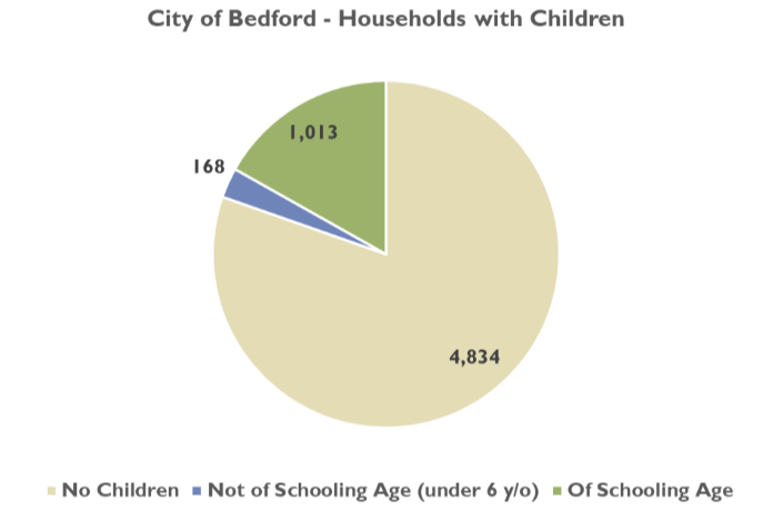 Pie chart showing households with children in Bedford