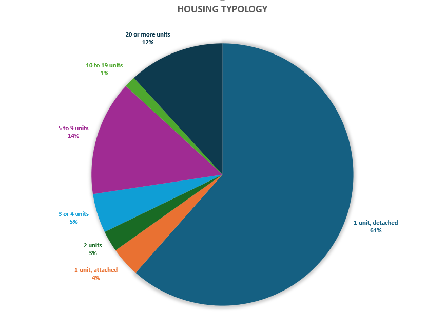 Housing typology pie chart