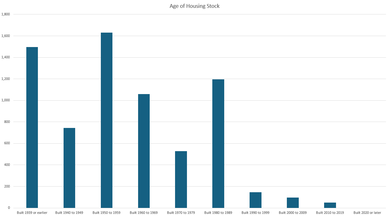 Age of housing stock bar chart