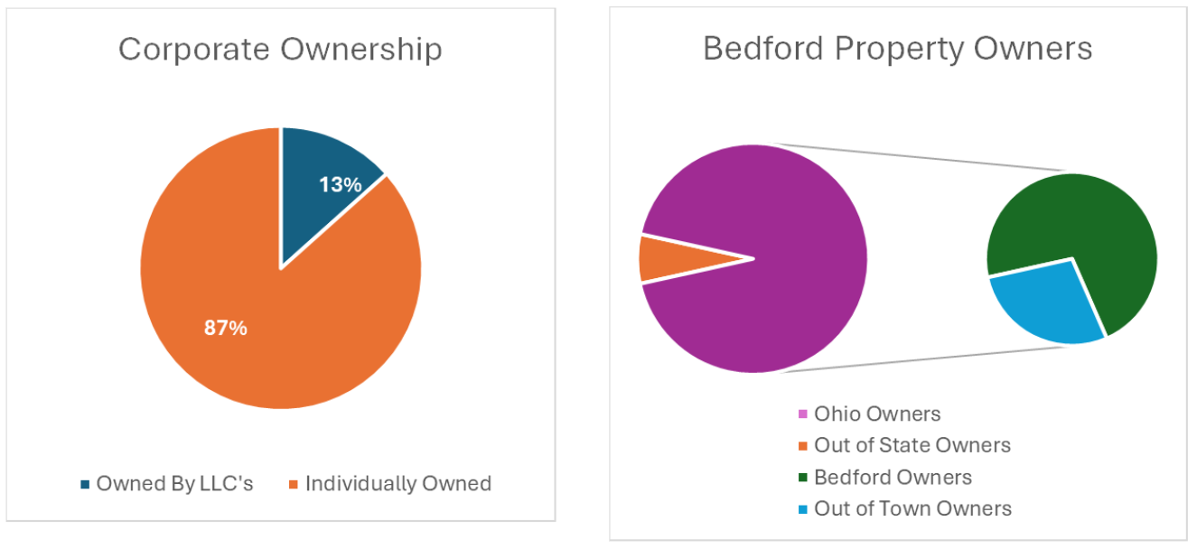 Corporate ownership and property owner location charts