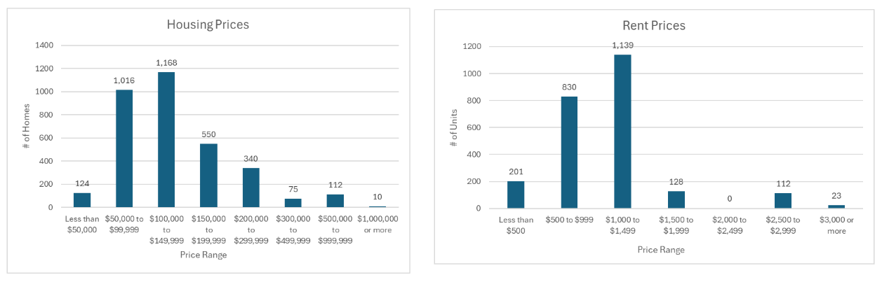 Vehicles available percentage change table