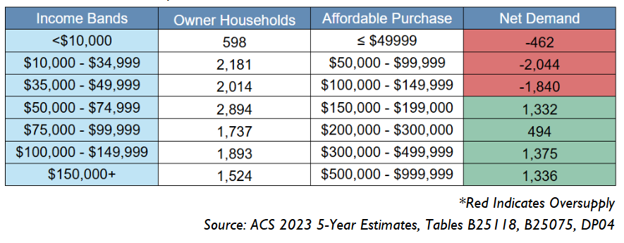 Additional housing market analysis chart