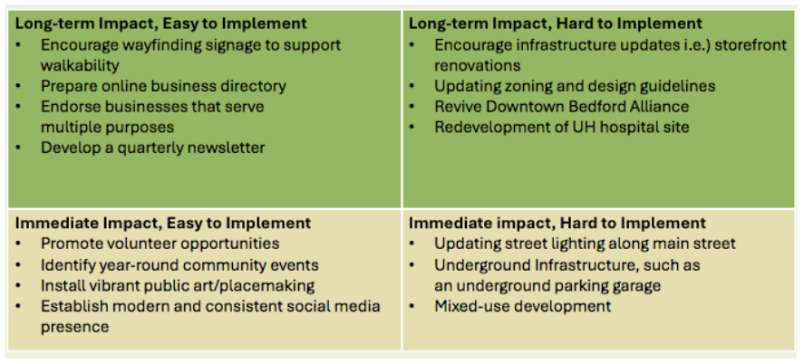 Implementation matrix categorizing initiatives by impact and ease of implementation